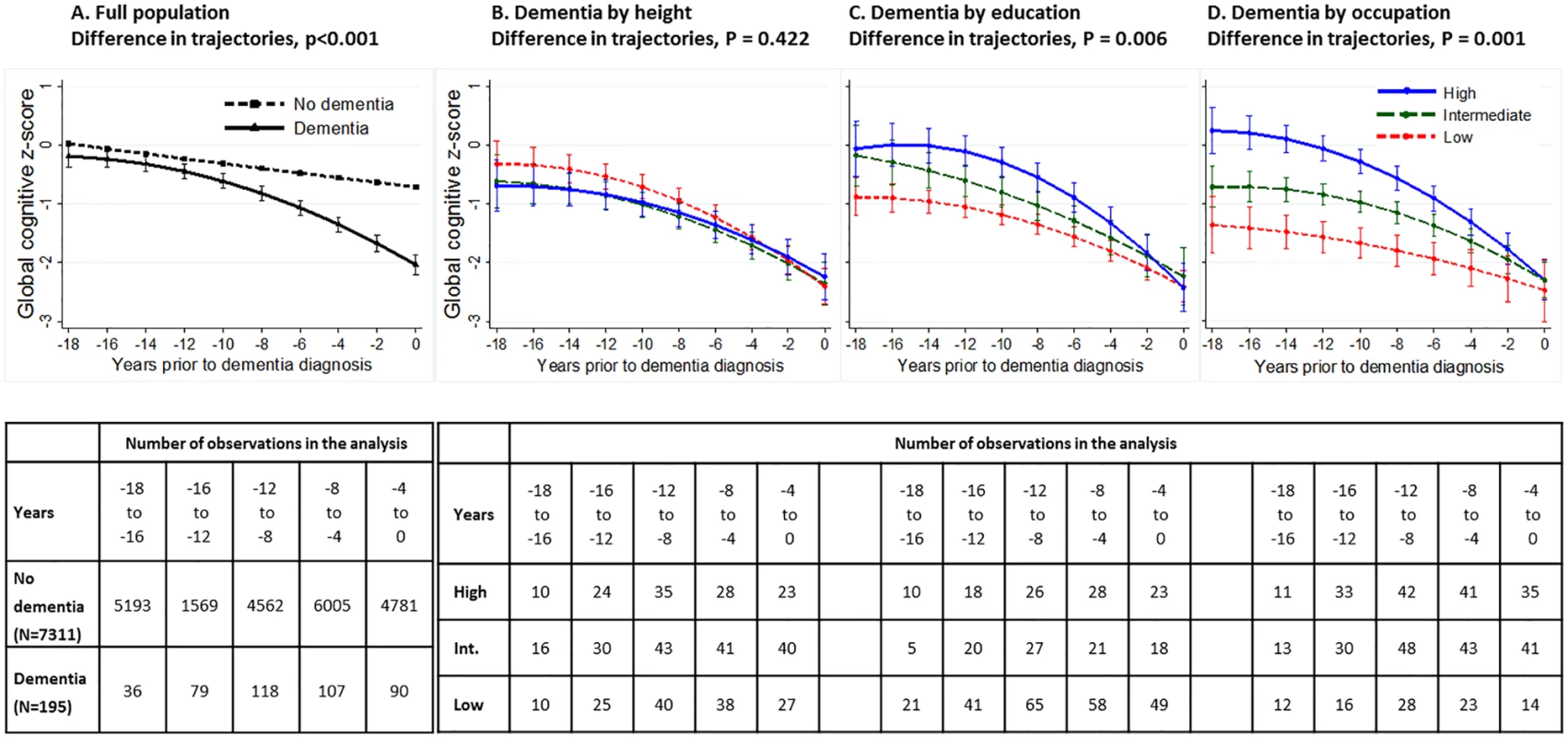 Trajectory of global cognitive score in participants with dementia and other participants in the years leading to dementia diagnosis in the total population (panel A) [<em class="ref">29</em>] and in those with dementia as a function of height (panel B), education (panel C), and occupation (panel D).