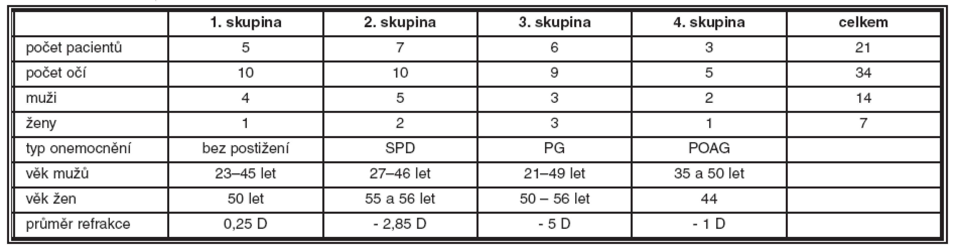 Souhrnné údaje o sledovaném souboru pacientů