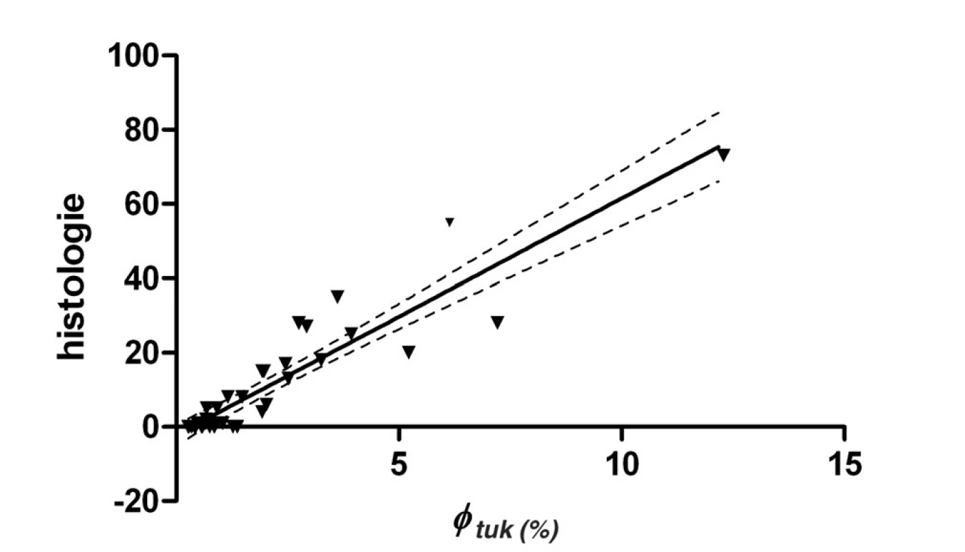 Závislost zastoupení tuku φ<sub>tuk</sub> (%) na počtu poškozených hepatocytů histologie (HIS)
Počet bodů pro výpočet závislosti n = 38. Lineární závislost je popsána rovnicí HIS = 6,4 φ<sub>tuk</sub> – 2,1; r<sup>2</sup> = 0,85; přerušovaná čára ukazuje na 95% interval spolehlivosti.