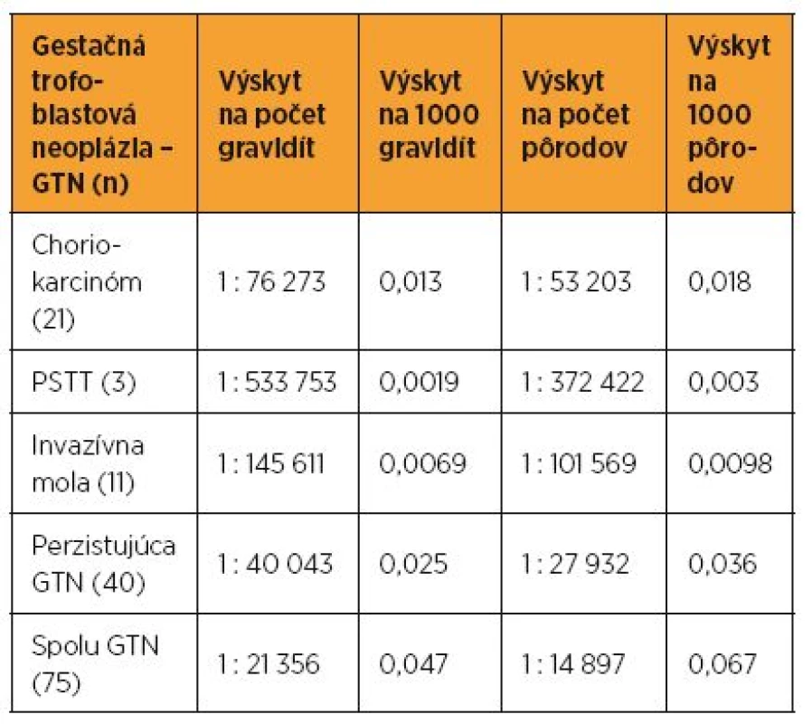 Incidencia gestačnej trofoblastovej neoplázie v SR v rokoch 1993–2012