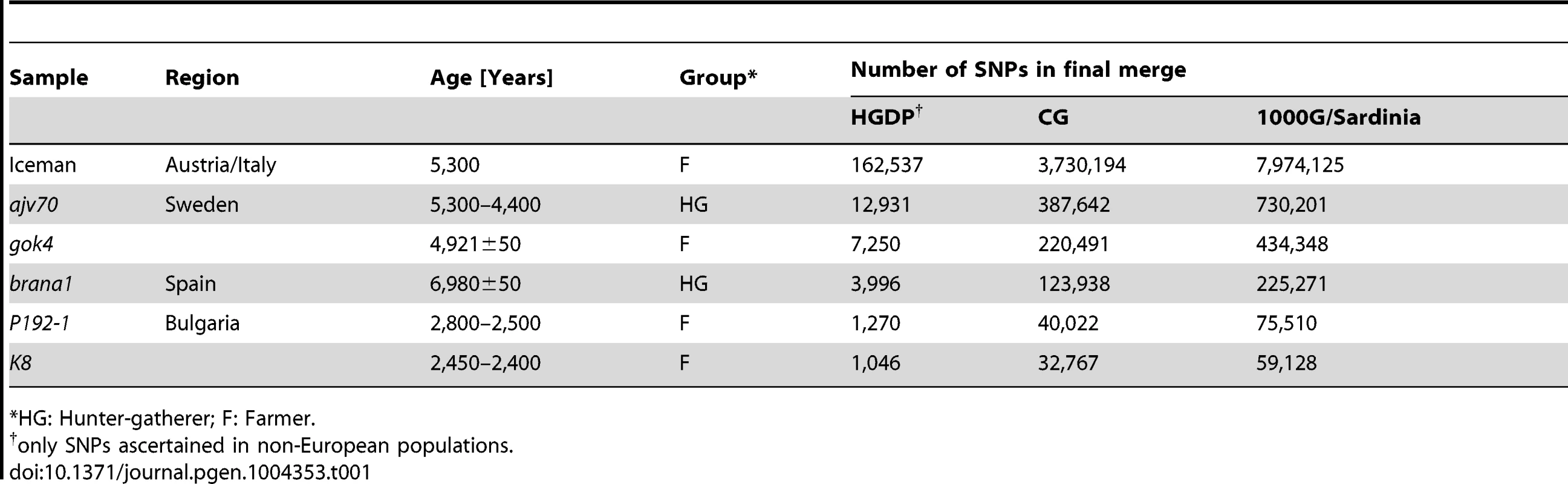 Summary of datasets.