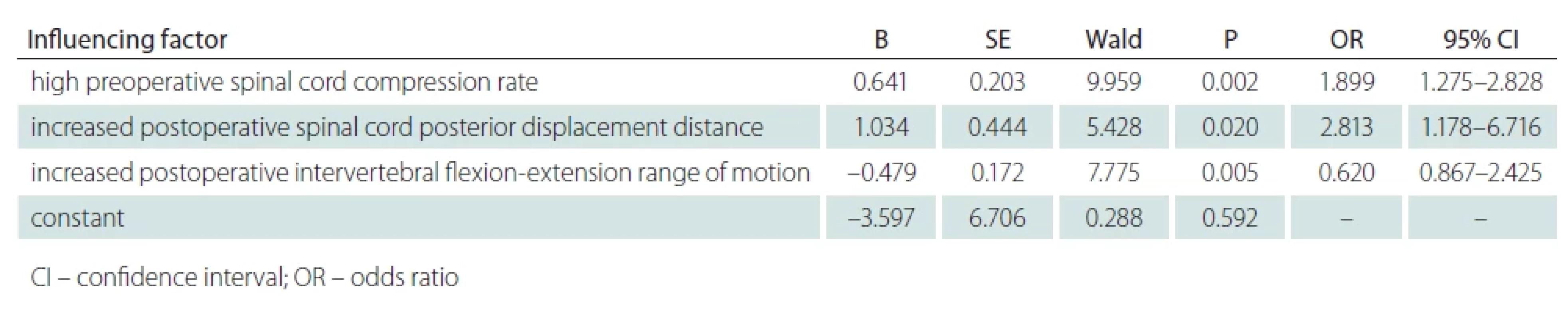 Results of binary logistic analysis of incidence of axial symptoms after modifi ed expansive open-door laminoplasty.