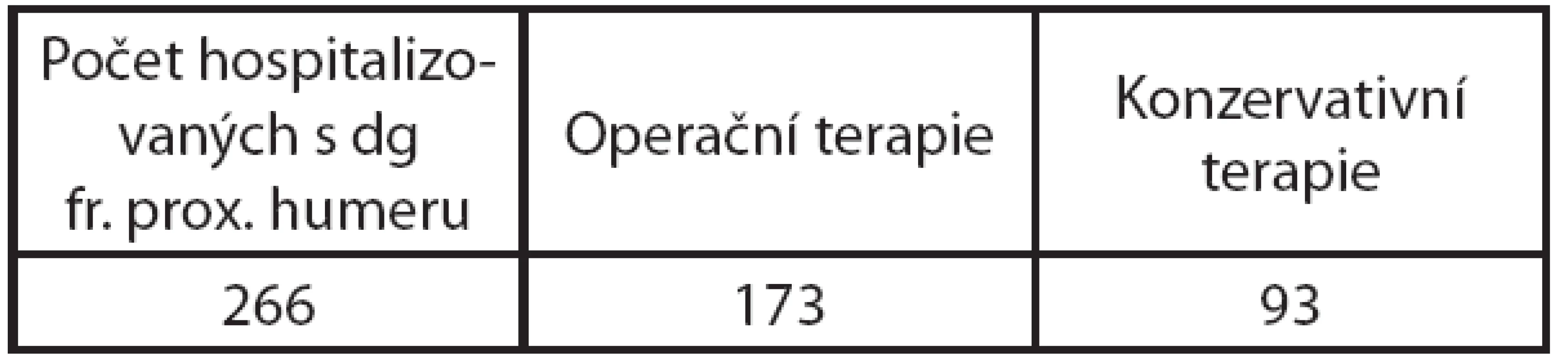 Soubor ošetřených pacientů