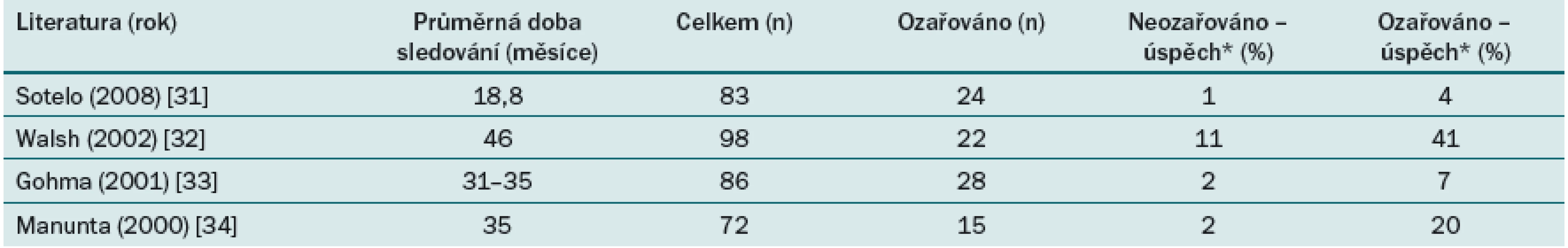 Vybrané studie zabývající se implantací umělého močového svěrače (u pacientů jsou uvedeny podrobnosti týkající se druhu ozařování).