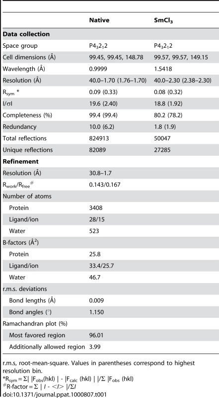 Data collection and structure refinements statistics.