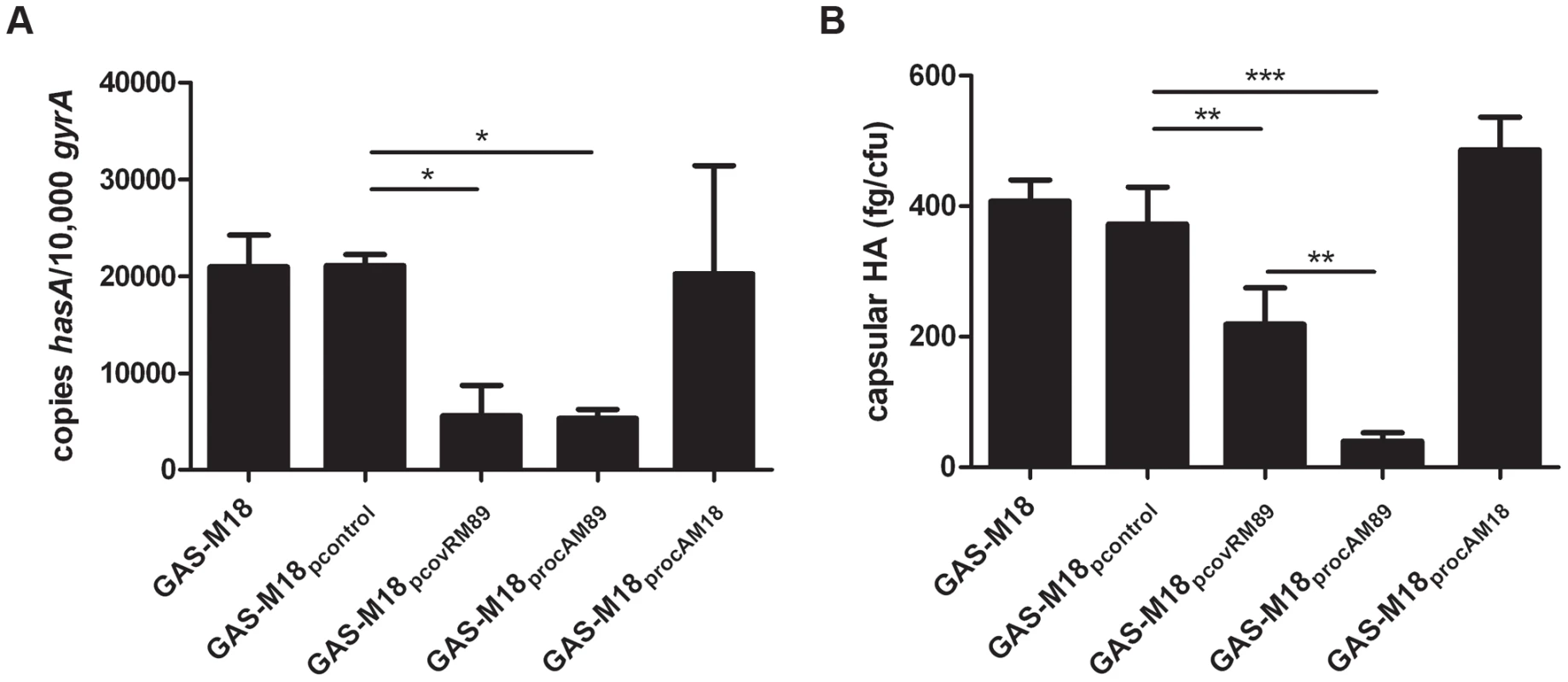 Over-expression of RocA<sub>M89</sub> but not CovR<sub>M89</sub> is sufficient to reverse serotype M18 hyper-encapsulation.