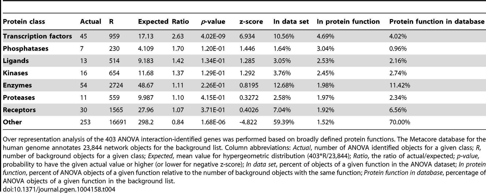 Enrichment by protein function of ANOVA-identified genes.