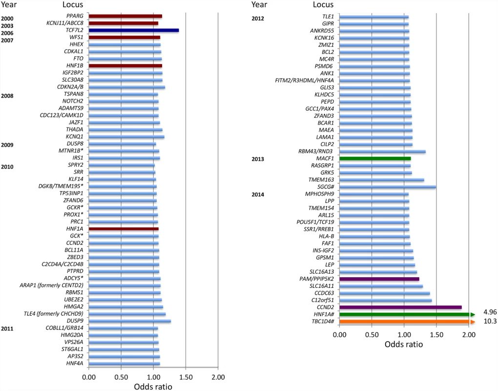 Chronological listing of type 2 diabetes-associated loci, plotted by year of definitive publication and approximate effect size.