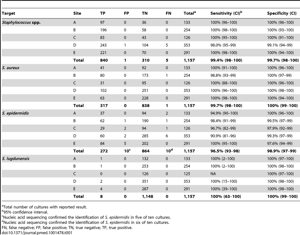 Detection of <i>Staphylococcus</i> spp. in prospectively collected monomicrobial blood cultures by Verigene BC-GP (<i>n = </i>1,157).