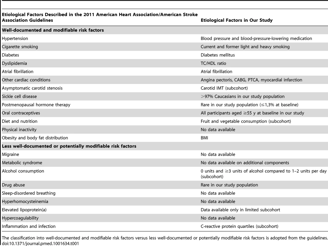 Relationship between the etiological factors described in the 2011 American Heart Association/American Stroke Association guidelines <em class="ref">[3]</em> and the etiological factors used in our study.
