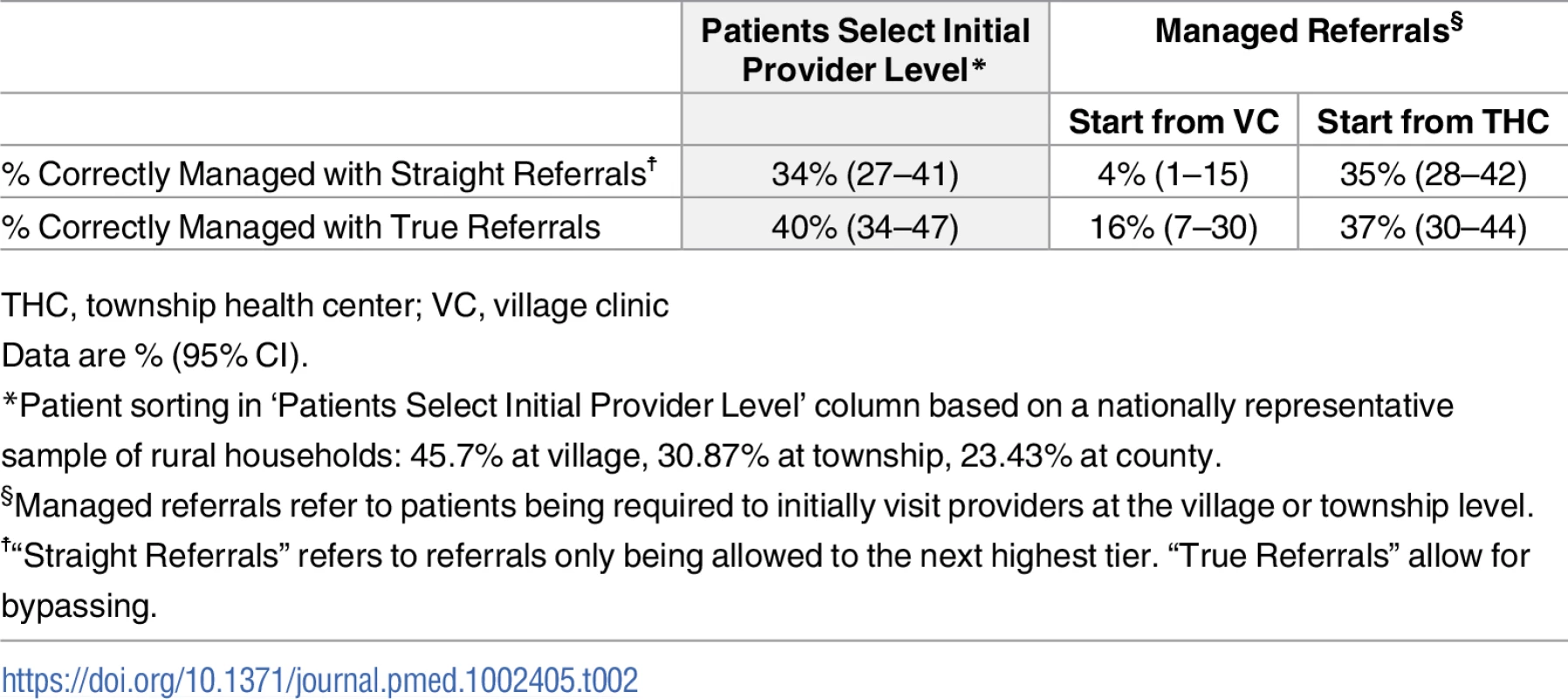 Simulation of system-level management outcomes with and without managed referrals.
