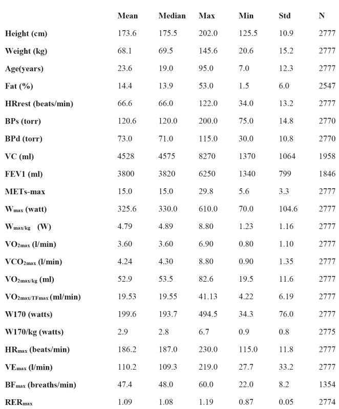 Example of different values obtained from the whole cohort of all 2777 examinations (men and women) (HR = heart rate; BPs = systolic blood pressure; BPd = diastolic blood pressure; VC = vital capacity; FEV1 = forced exripatory volume per second; METs-max = maximal metabolic equivalent; W<sub>max</sub> = maximal performance; VO<sub>2max</sub> = maximal O<sub>2</sub> consumption; VCO<sub>2max</sub> = maximal CO<sub>2</sub> expenditure; W170 = physical working capacity; VE<sub>max</sub> = maximal pulmonary ventilation; BF<sub>max</sub> = maximal breathing frequency; RER<sub>max</sub> = maximal respiratory exchange ratio).