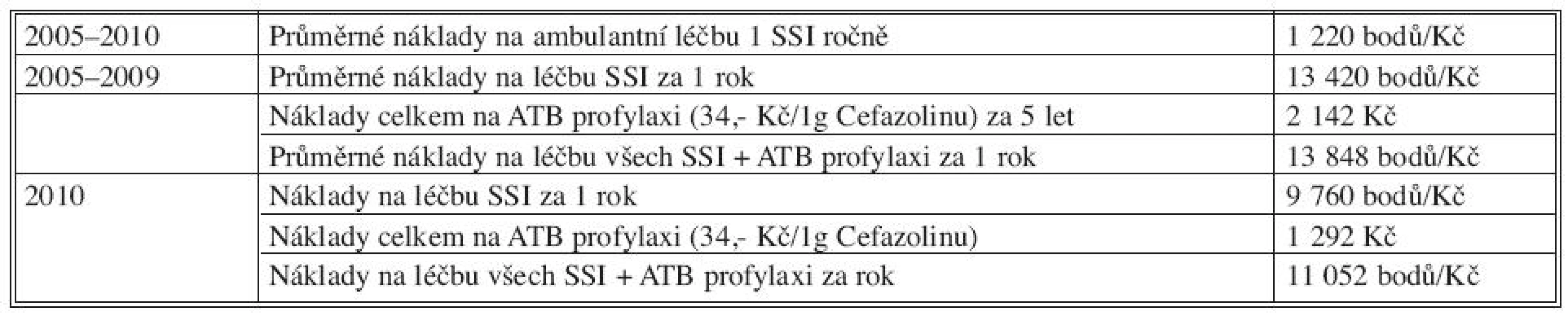 Přehled doložitelných nákladů na léčbu SSI v hodnotách bodů vykázané péče (1 bod = 1,– Kč)
Tab. 7. Overview of the treatment expenses, calculated in point values (1 point = 1,– CZK)