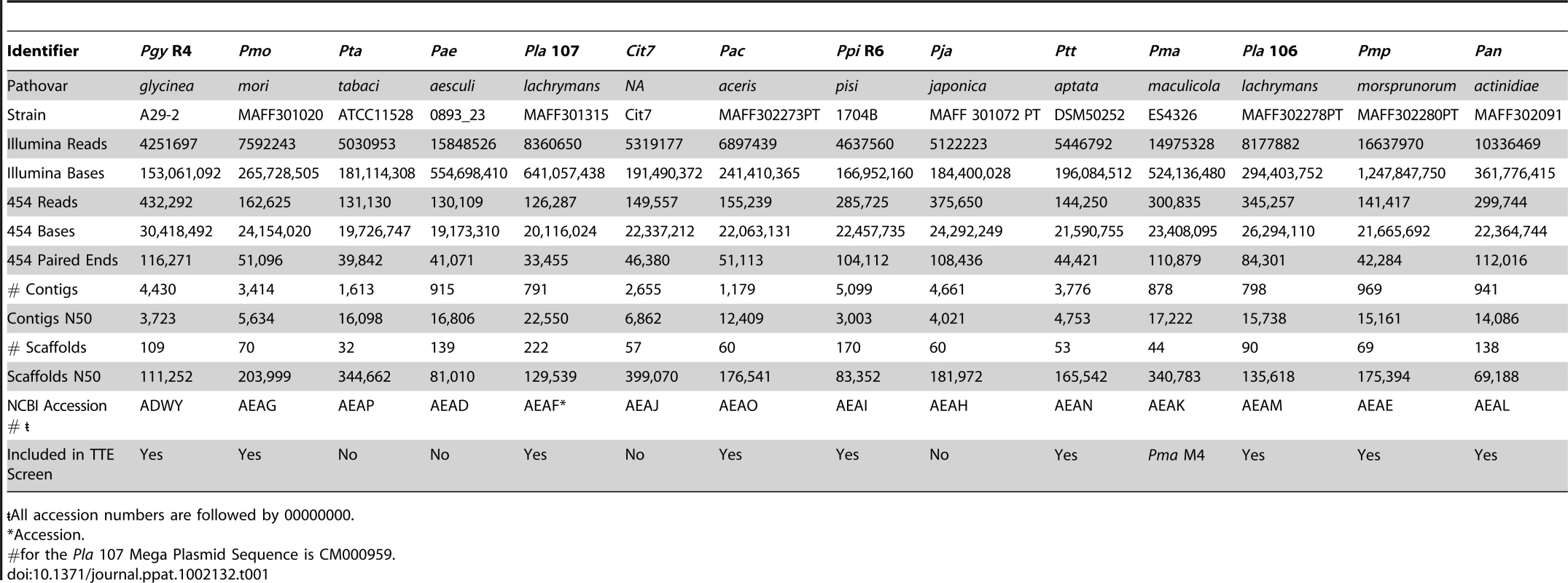Draft genome sequencing summary for 14 phylogenetically divergent P. syringae strains.