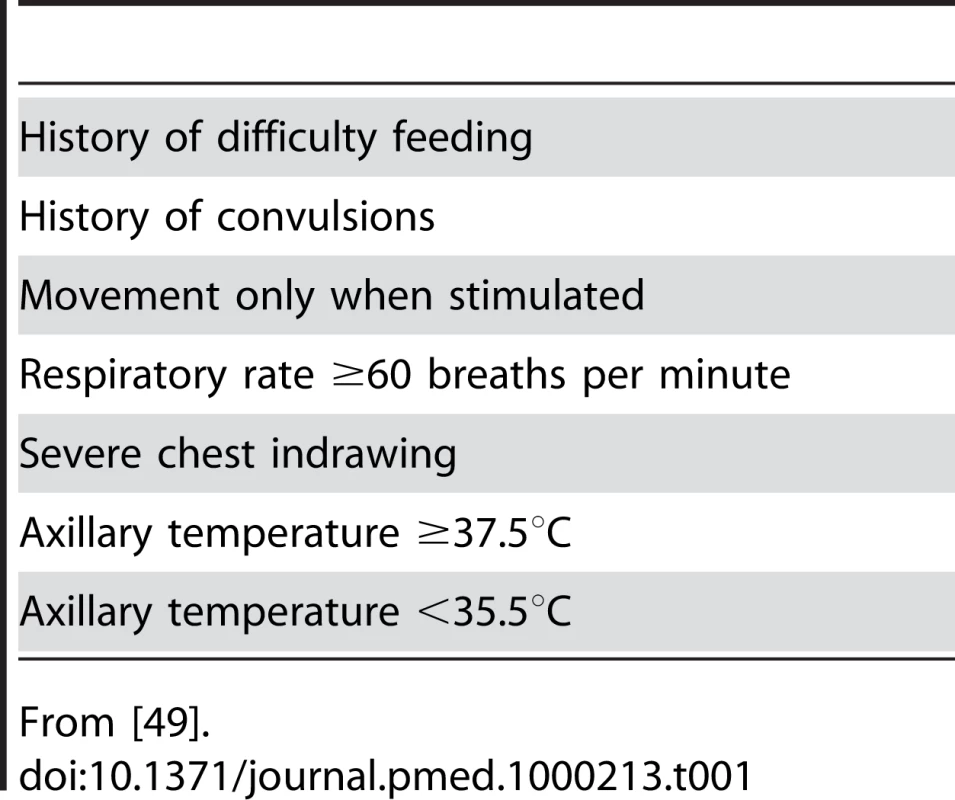 Clinical symptoms and signs of severe neonatal illness including sepsis.