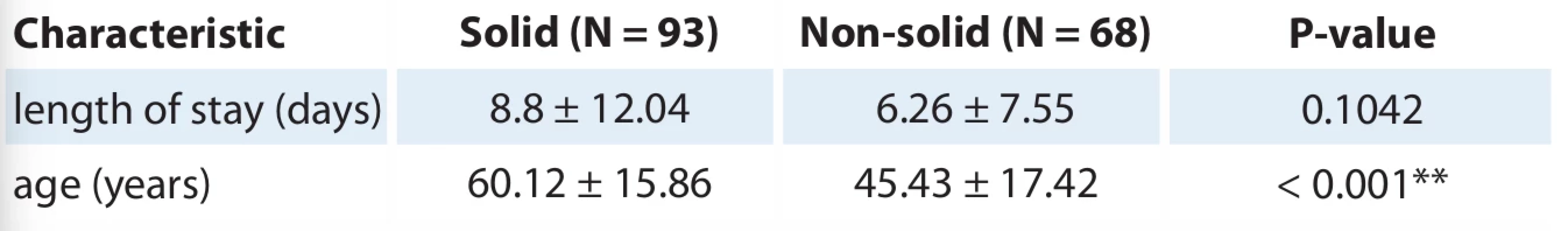 Comparison between the types of tumor: „solid“ and „non-solid“  with respect to length of stay and age of patients.