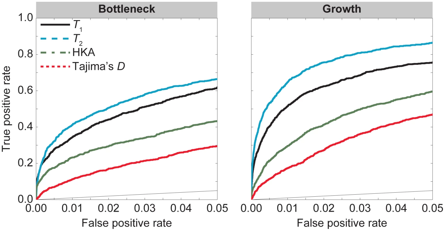 Performance of , , HKA, and Tajima's  under the bottleneck and growth demographic models in <em class="ref">Figure 2</em> with selection parameter  and dominance parameter .