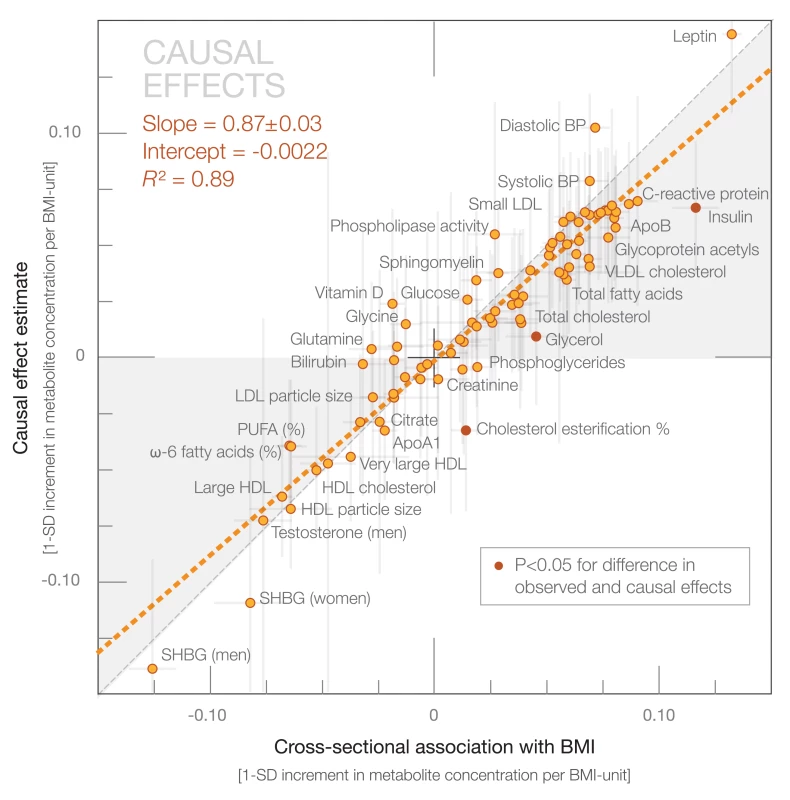 Correspondence between causal effect estimates and cross-sectional associations of BMI with systemic metabolites.