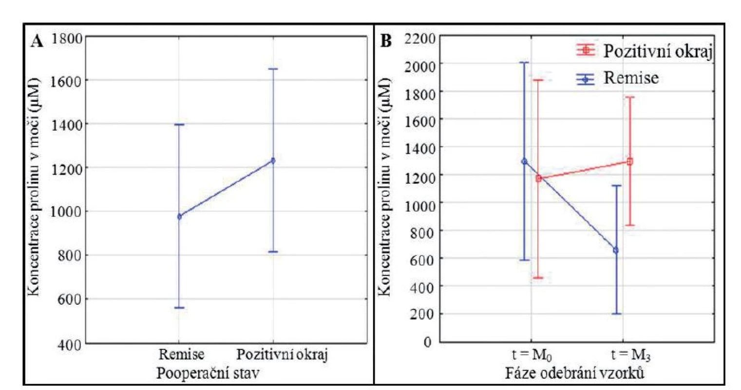 Statistické porovnání mezi jednotlivými analyzovanými skupinami. Statistické znázornění porovnání hladiny prolinu (A) mezi jednotlivými skupinami, (B) mezi jednotlivými skupinami, kombinováno se znázorněním časových závislostí (M0 = předoperační skupina, n = 15 pro pozitivní chirurgické okraje a n = 15 pro remisi; M3 = pooperační skupina, n = 15 pro pozitivní chirurgické okraje a n = 15 pro remisi). Data byla statisticky analyzována pomocí metody analýzy rozptylu pro opakovaná měření a neparametrickým testem Fisher LSD pro testování post-hoc, pomocí programu Statistica 10. Hladina významnosti byla stanovena na p < 0,05.