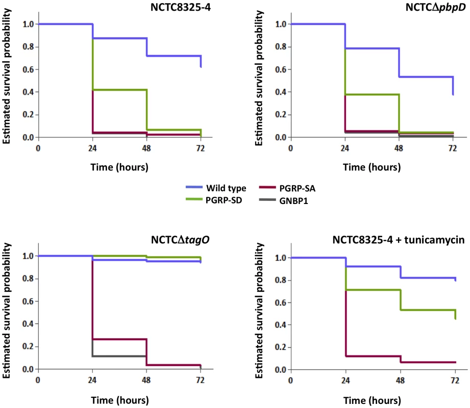 PGRP-SA and not PGRP-SD is required to control infection by <i>S. aureus</i> mutant lacking WTA.