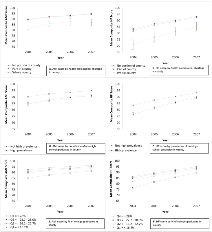 Mean composite HQA performance scores (AMI and HF) for US hospitals, 2004–2007, stratified by various characteristics.