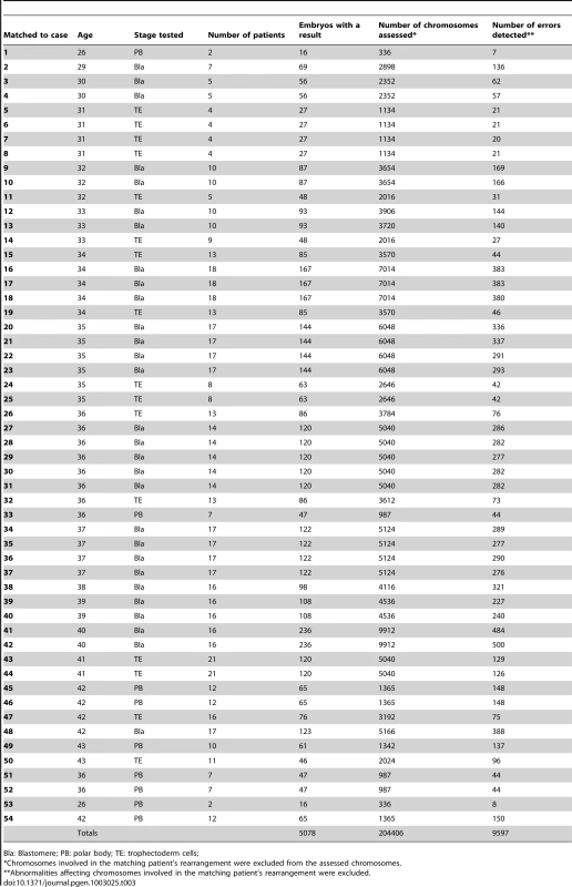 Data concerning the patient-matched control groups.