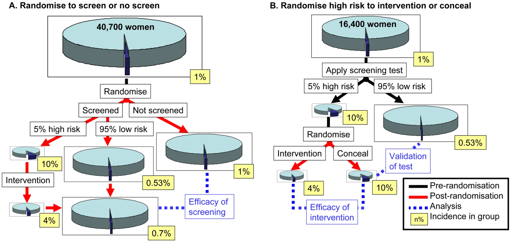 The effect of study design on sample size calculations and conclusions that can be drawn from screening studies.