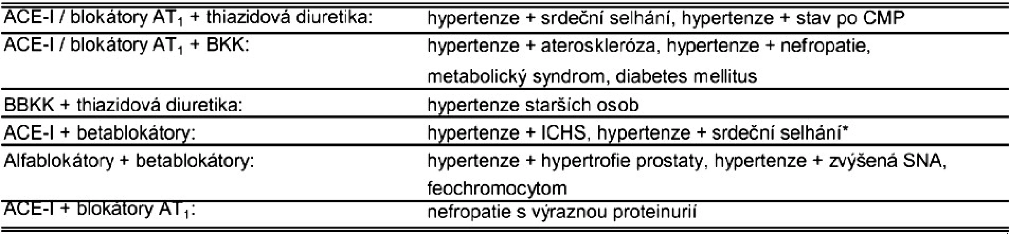 Vhodné indikace dvojkombinací fixních kombinací