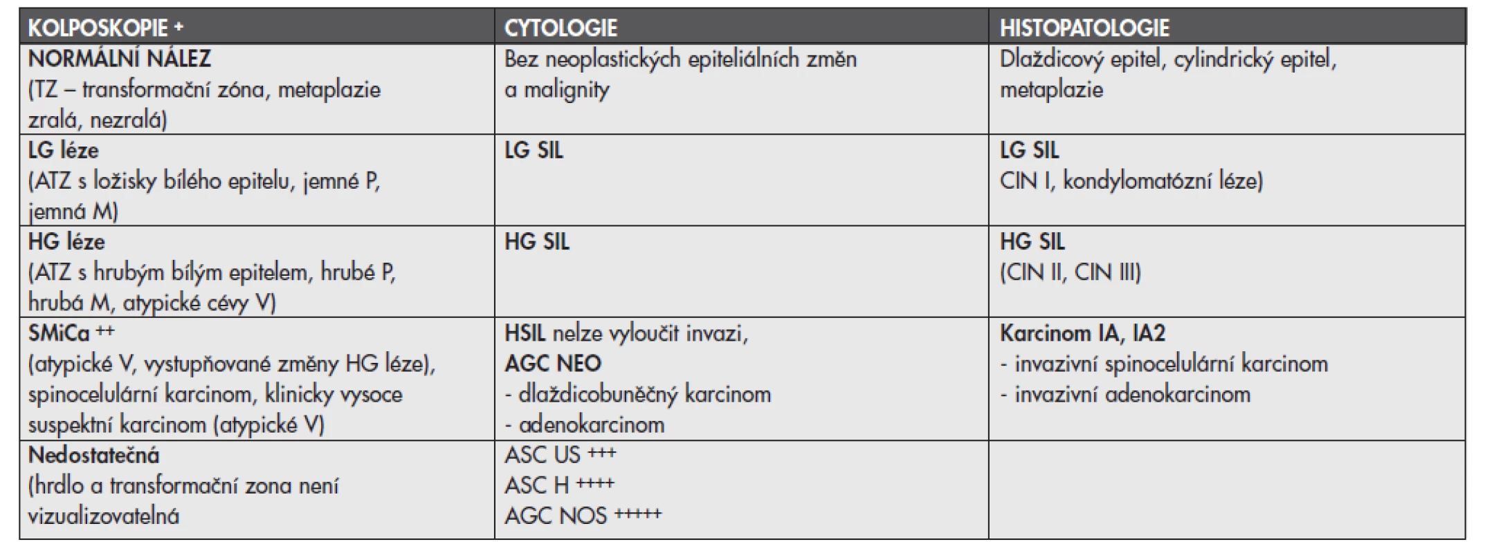 Ideální korelace mezi kolposkopií, cytologií a histopatologií u prekanceróz děložního hrdla