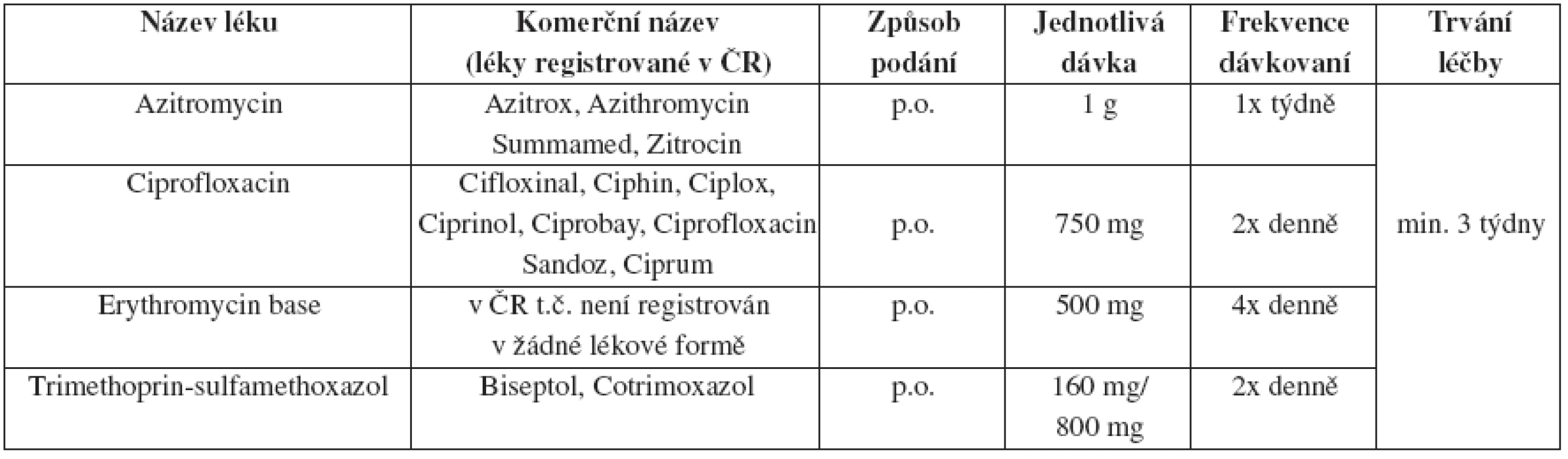 Granuloma inguinale (donovanosis) – alternativní léčebné schéma