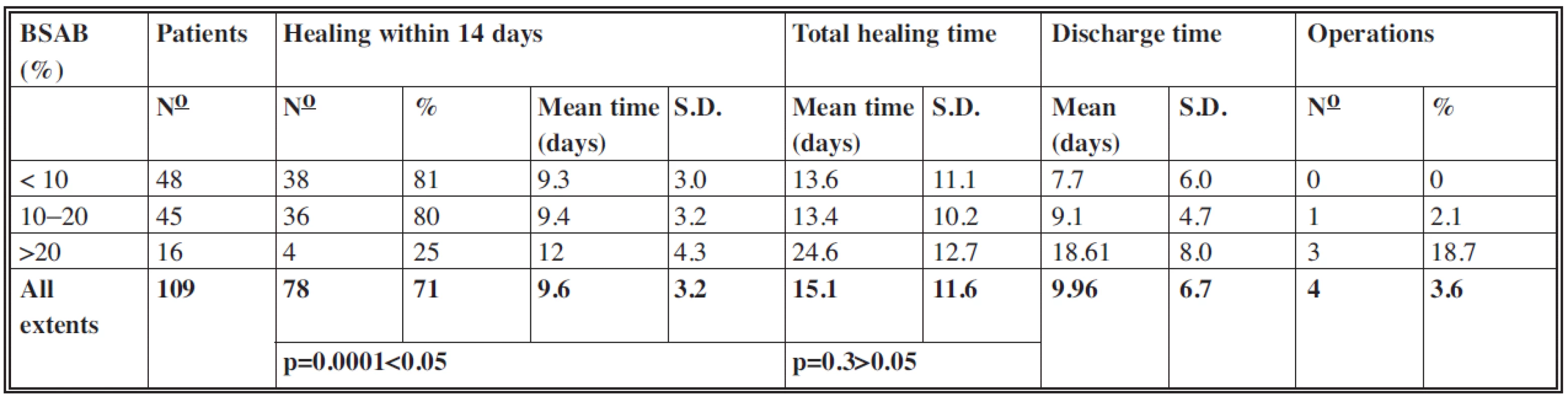 Results of the study