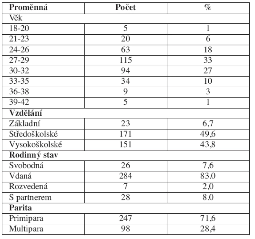 Charakteristika matek, které se zúčastnily studie (n=345)