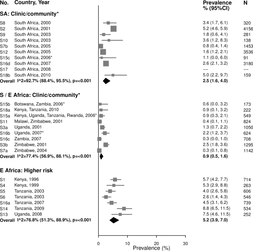 Gonorrhea prevalence among 25–49-year-olds.