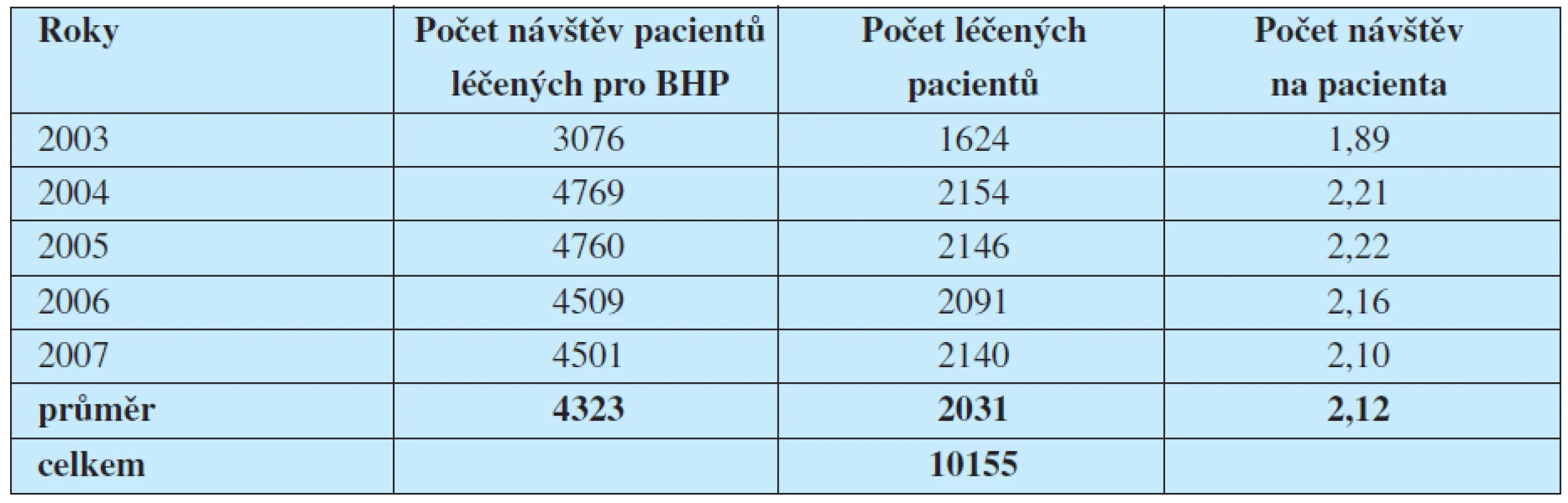 Celkový počet návštěv, počet unicitních pacientů léčených s diagnózou BHP a počet návštěv na jednoho pacienta.