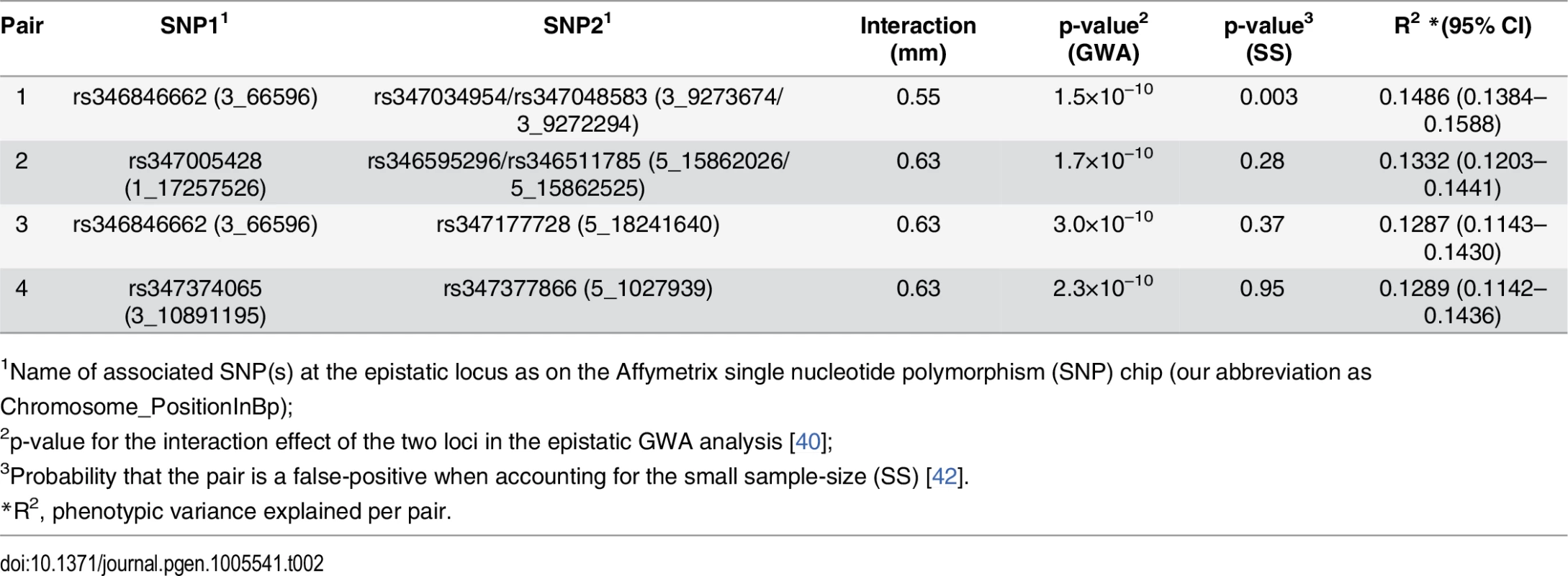 Exhaustive two-dimensional GWAS-scan for epistasis identifies six significant interactions, representing four unique pairs, associated with the root length mean.
