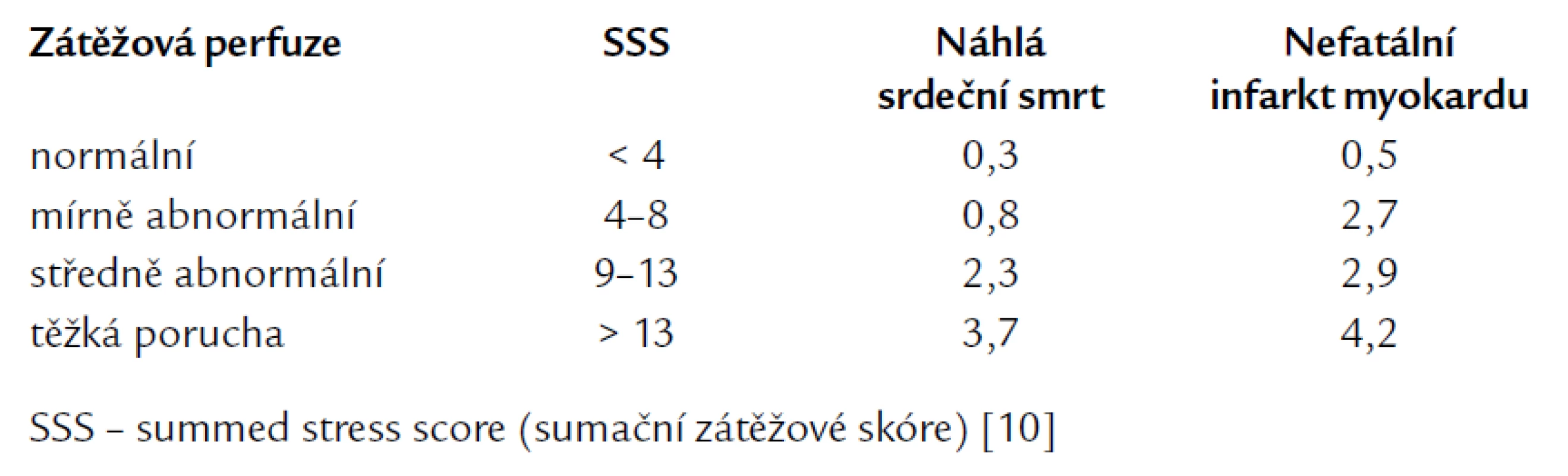 Frekvence náhlé srdeční smrti a nefatálního infarktu myokardu (% za rok) u 5 183 pacientů vyšetřených pomocí zátěžového SPECT zobrazení myokardiální perfuze.
