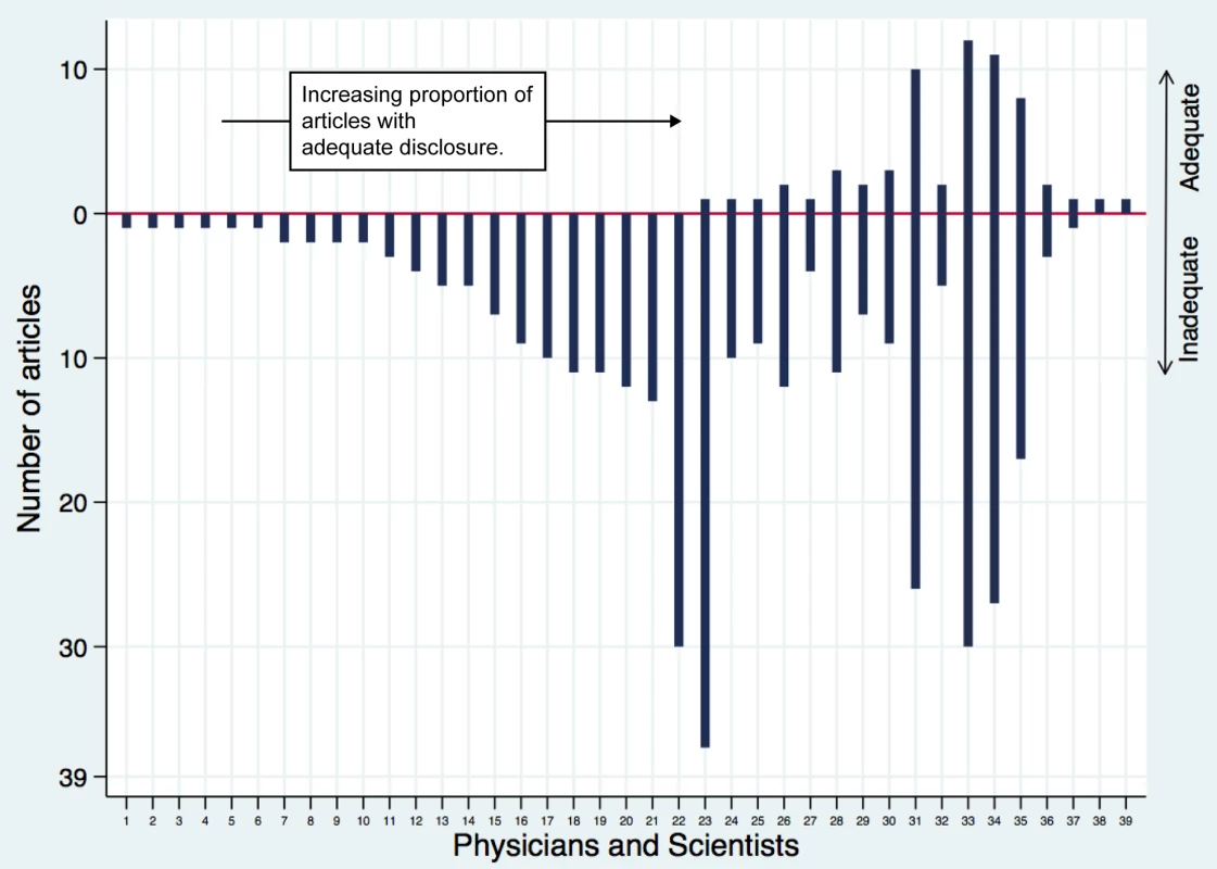 Counts and proportions of articles with adequate disclosure, by author.