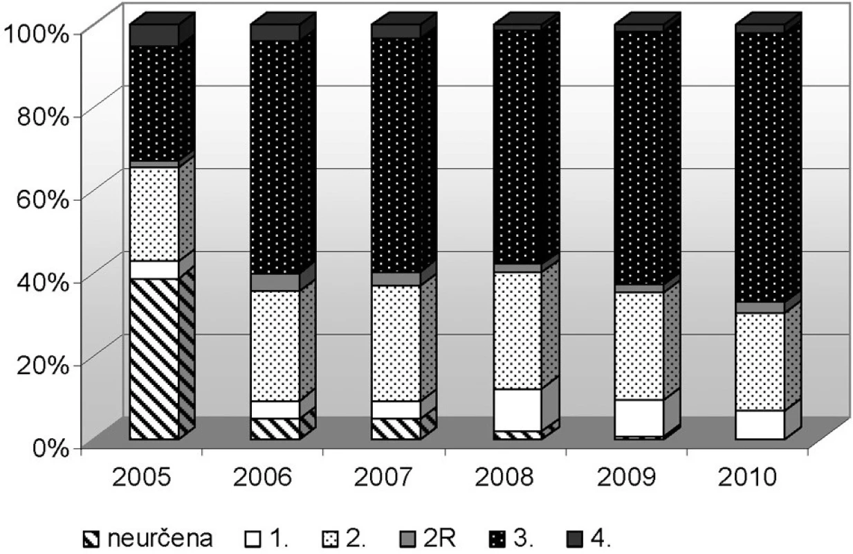 NzP z přetěžování končetin podle kategorie práce v ČR (2005–2010)