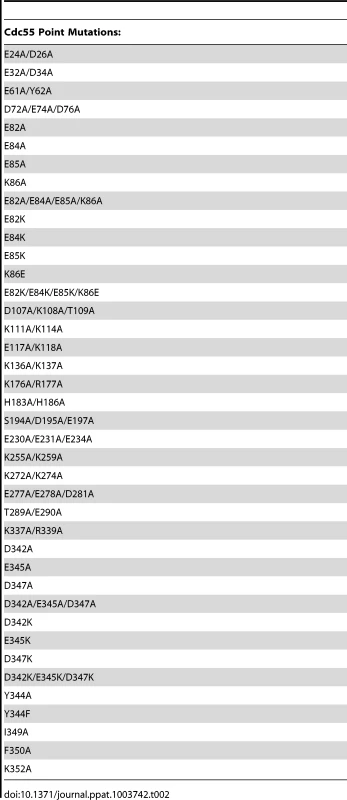 Cdc55 residues subjected to point mutations.