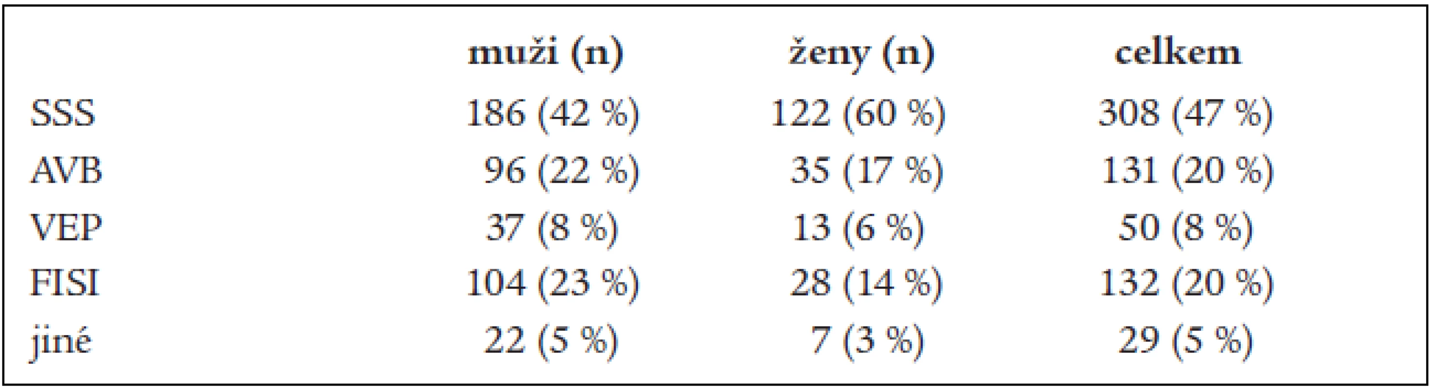 Věková skupina méně než 65 let.