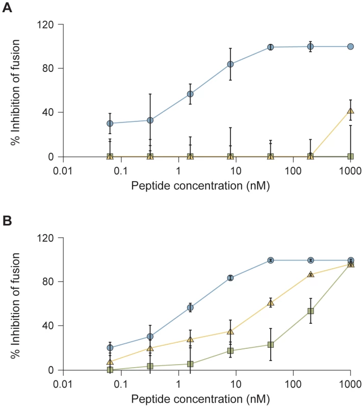 HPIV3 F HRC cholesterol-tagged peptides inhibit cell fusion mediated by HPIV3 HN/F and NiV G/F.