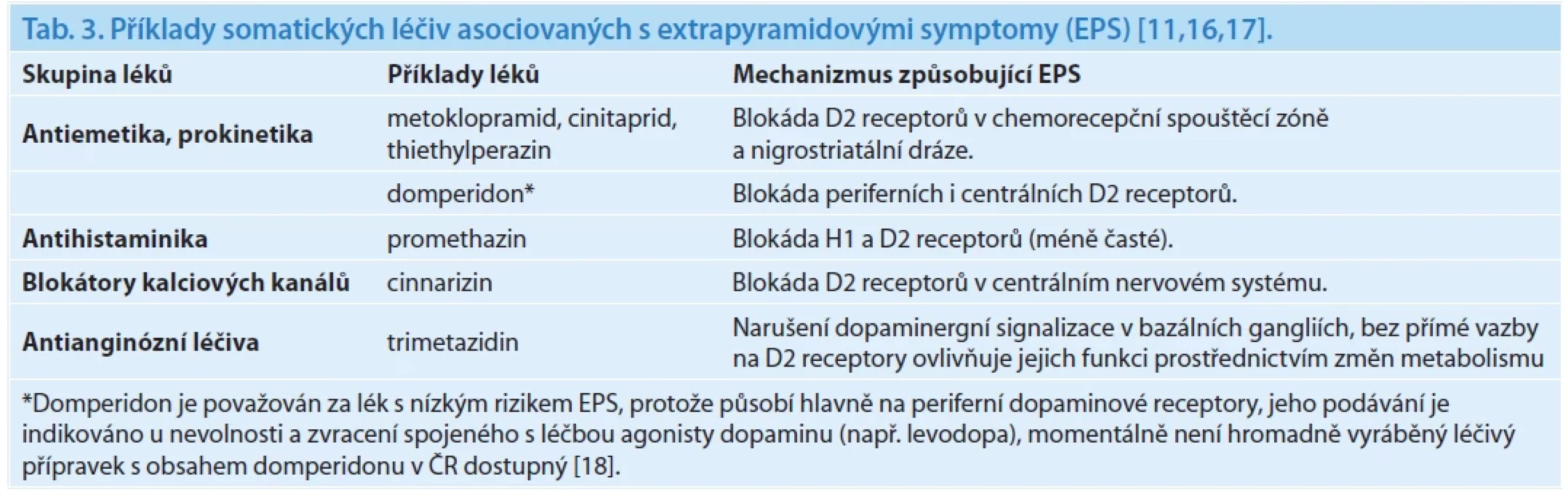 Příklady somatických léčiv asociovaných s extrapyramidovými symptomy (EPS) [11,16,17].