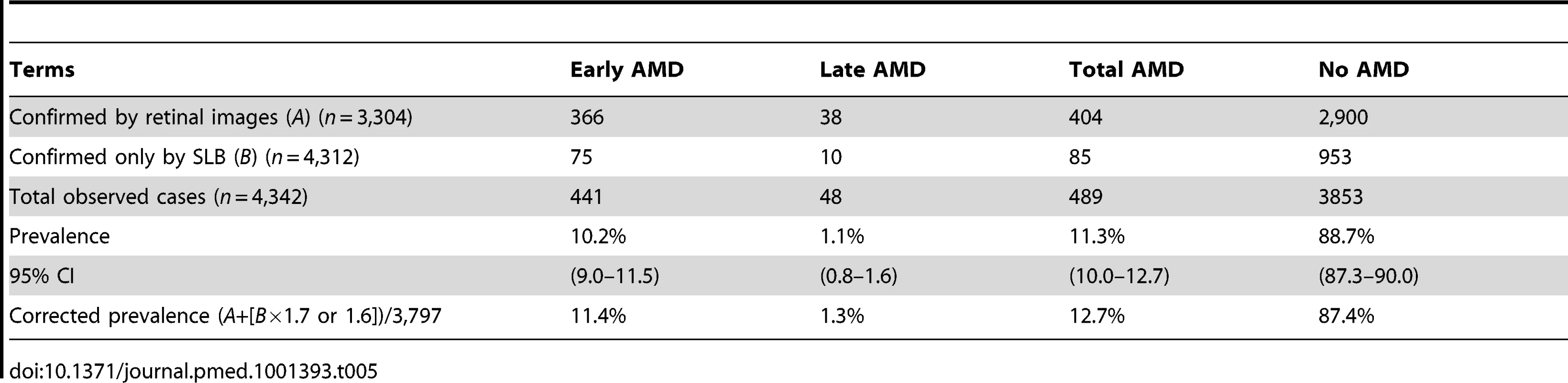 Determination of all AMD cases and adjusted prevalence including diagnosis by SLB.