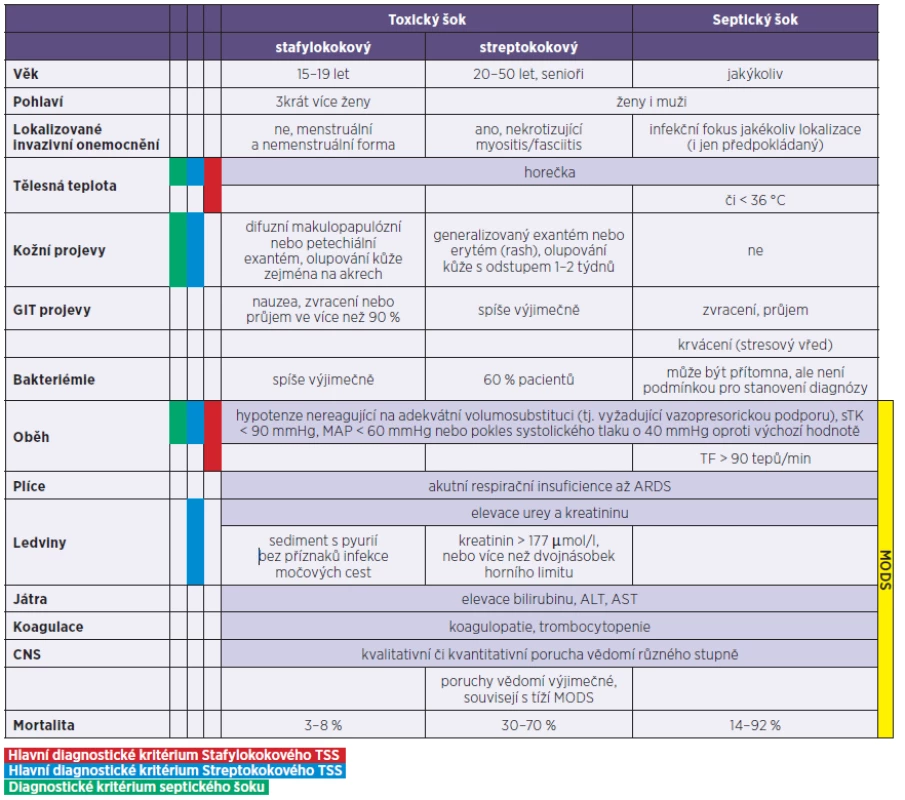 Porovnání klinických příznaků a diagnostických kriterií syndromu stafylokokového a streptokokového toxického šoku se šokem septickým
Table 2. Comparison of clinical signs and symptoms of and diagnostic criteria for staphylococcal and streptococcal toxic shock syndrome and septic shock