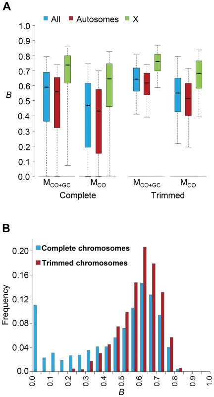 Genome-wide estimates of BGS.