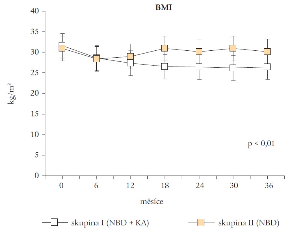 Hodnoty body mass indexu (BMI) ve skupině I a skupině II během sledovaného údobí.