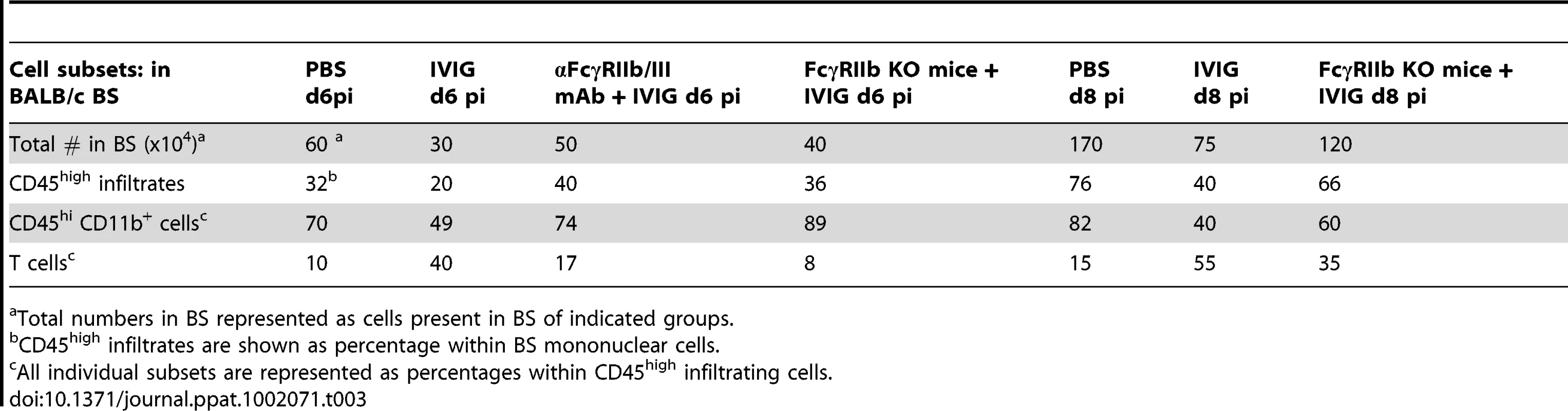 FcγRIIb is required for control of CNS infiltration.
