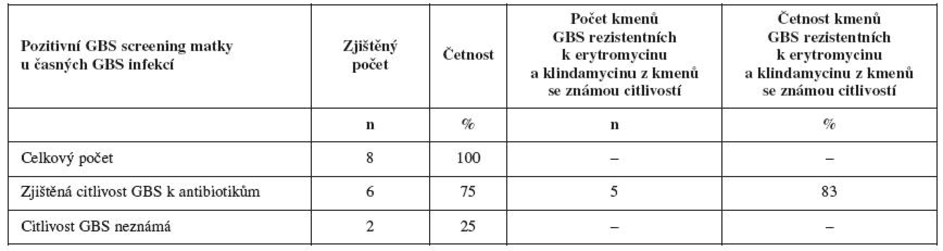 Citlivost kmenů GBS pozitivních matek s časnou infekcí <em>S. agalactiae</em>