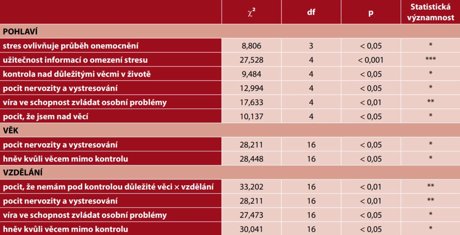 Souhrnná tabulka zkoumající souvislosti mezi pohlavím, věkem a vzděláním respondentů a jejich vnímáním stresu