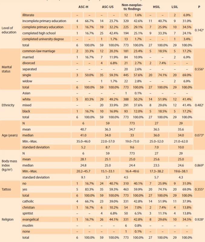 Distribution of alterations in the Pap smear, according to socio-demographic characteristics of female inmates. Tab. 3. Rozdělení změn v Pap stěru podle sociodemografi ckých charakteristik vězeňkyň.